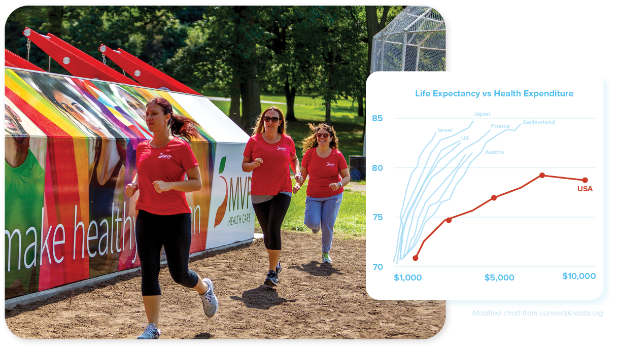 Graph comparing international healthcare spending to life expectancy
